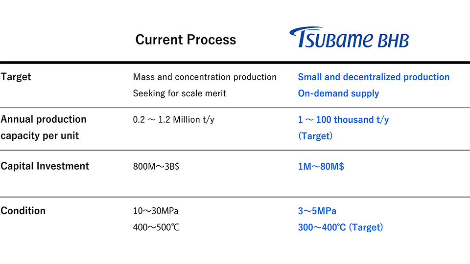 Comparison between existing and Tsubame BHB technology